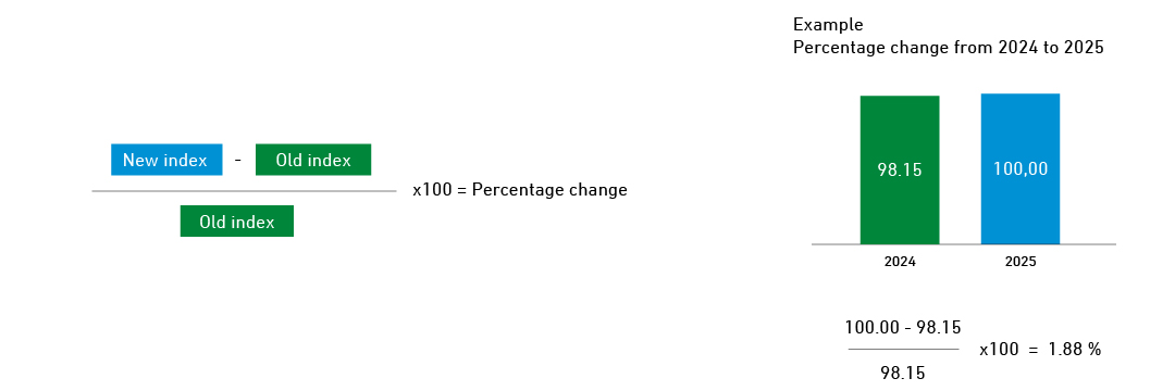 Calculation of percentage change and example