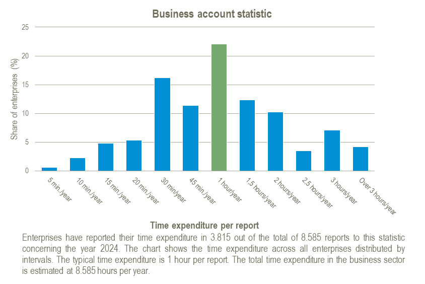 Chart of time spent on the Business account statistics for the year 2024.