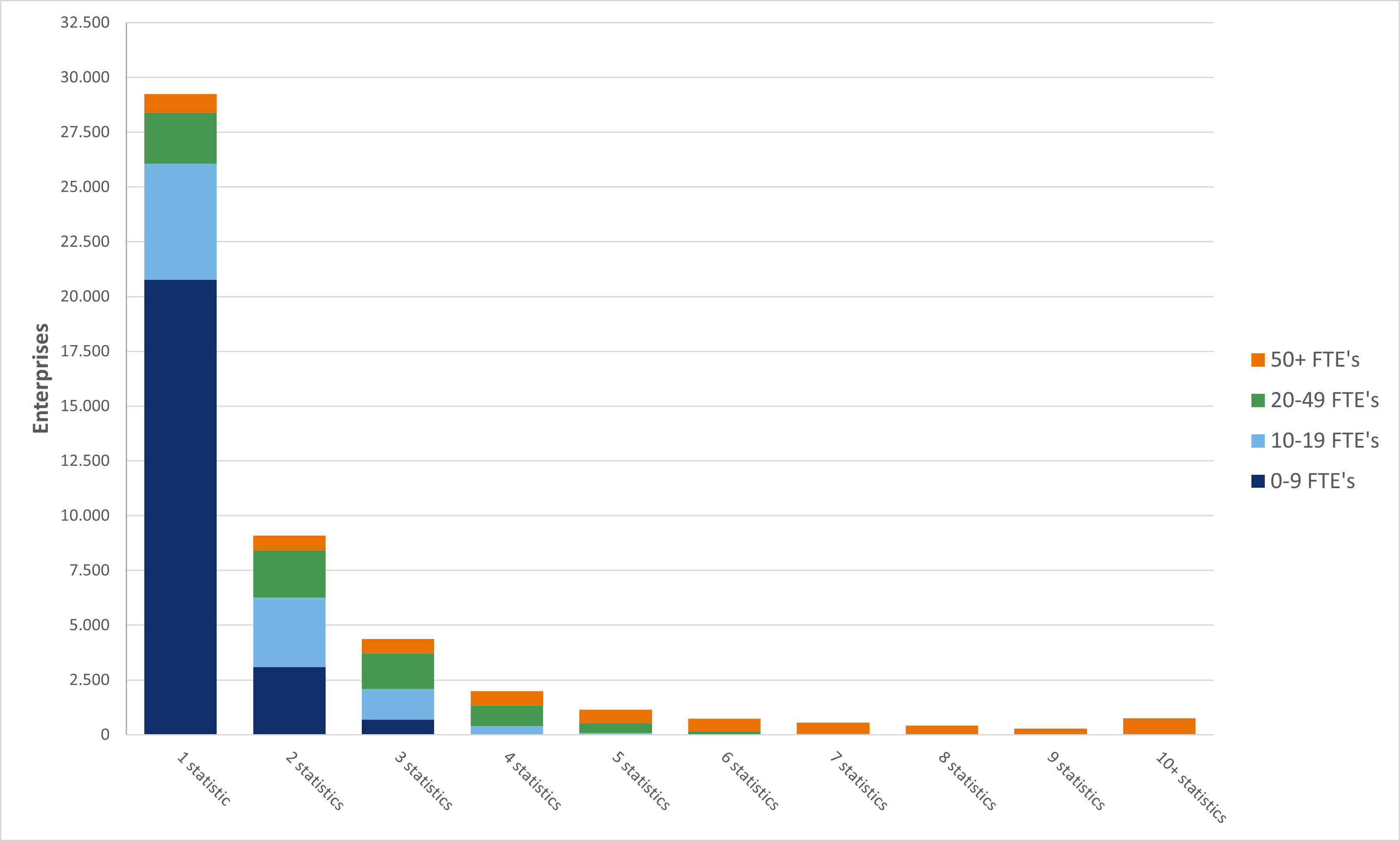 Graph showing number of enterprises with obligation to report in 2025 &ndash; distributed across size (employees/full-time equivalents) and number of surveys